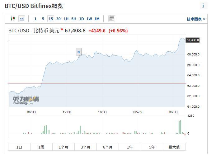 比特币进入 7 万至 8 万美元空洞后可能变得更加波动
