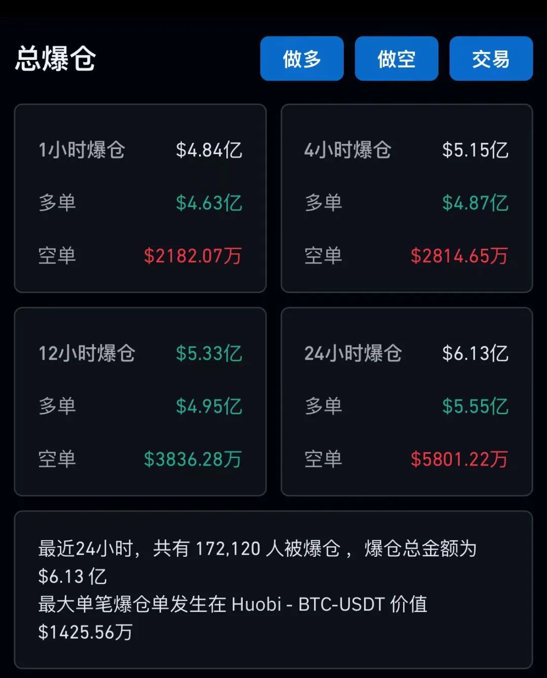 全网爆仓揭秘，揭秘过去24小时主爆多单背后的故事与损失达4.05亿美元