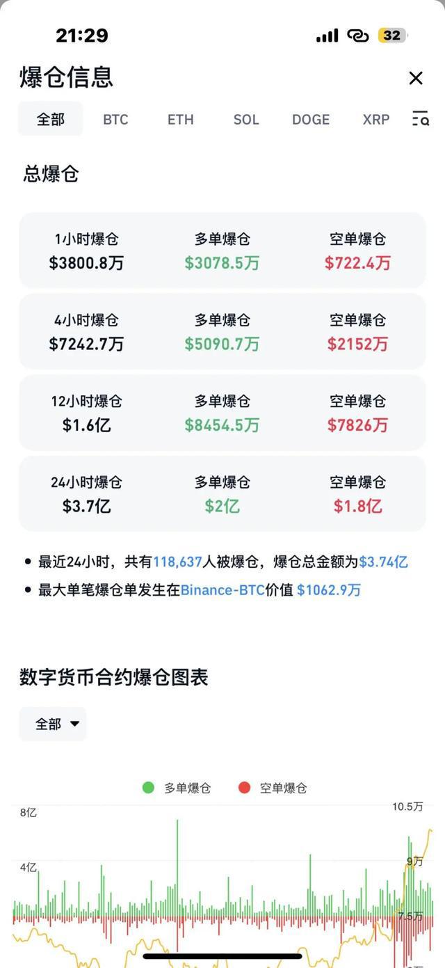 过去24小时全网爆仓深度解析，主爆多单与4.05亿美元的背后故事