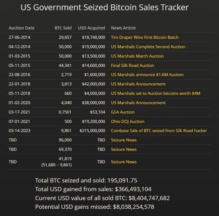 美国比特币持有量及来源解析
