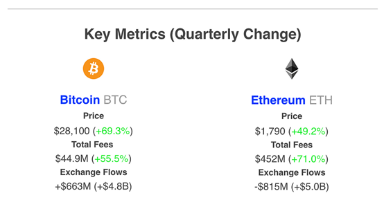 区块链集团增持580比特币（BTC），引发股价上涨的积极信号