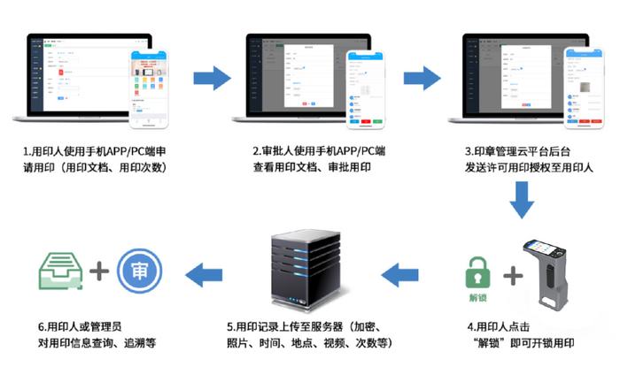 芯片集成量子数字签名网络实现高速率性能的技术探讨