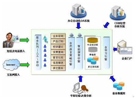 智能客服技术演进，规则驱动到认知智能的跨越式突破